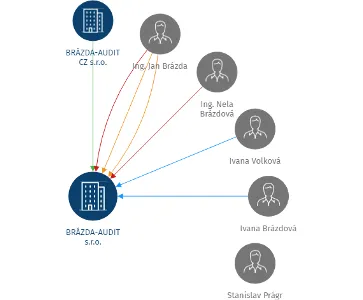 BRÁZDA-AUDIT s.r.o., IČO: 26031787: vizualizace vztahů osob a společností