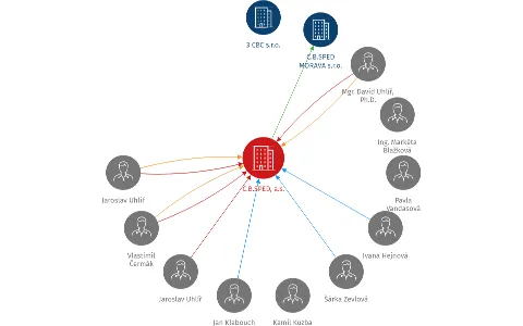 C.B.SPED, a.s., IČO: 26030918: vizualizace vztahů osob a společností