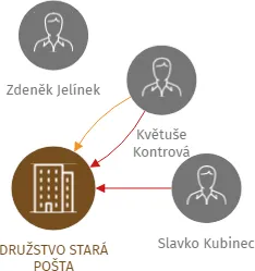 DRUŽSTVO STARÁ POŠTA, IČO: 26030594: vizualizace vztahů osob a společností