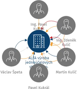 ALFA výroba jednoúčelových strojů s.r.o., IČO: 26030063: vizualizace vztahů osob a společností