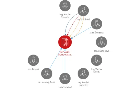 TOP AUDIT BOHEMIA a.s., IČO: 26029057: vizualizace vztahů osob a společností