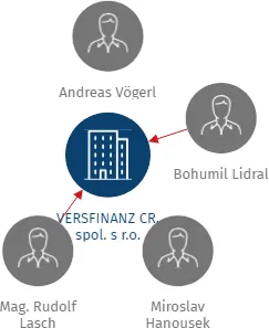 VERSFINANZ CR, spol. s r.o., IČO: 26025892: vizualizace vztahů osob a společností