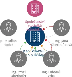 D.A.V. PHARM CZ s.r.o. v likvidaci, IČO: 26024152: vizualizace vztahů osob a společností