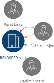 REKOSPED s.r.o., IČO: 26018233: vizualizace vztahů osob a společností
