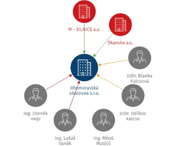 Jihomoravská obalovna s.r.o., IČO: 26003171: vizualizace vztahů osob a společností
