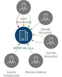 MITOP HB, s.r.o., IČO: 26001411: vizualizace vztahů osob a společností