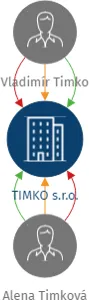 TIMKO s.r.o., IČO: 26001578: vizualizace vztahů osob a společností