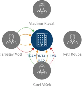 TRAMONTA KLIMA s.r.o., IČO: 26001713: vizualizace vztahů osob a společností