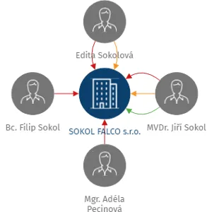 SOKOL FALCO s.r.o., IČO: 26001748: vizualizace vztahů osob a společností