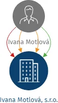 Ivana Motlová, s.r.o., IČO: 26002914: vizualizace vztahů osob a společností