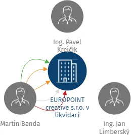 EUROPOINT creative s.r.o. v likvidaci, IČO: 26003252: vizualizace vztahů osob a společností
