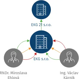 EKG s.r.o., IČO: 26003465: vizualizace vztahů osob a společností