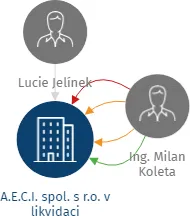 A.E.C.I. spol. s r.o. v likvidaci, IČO: 26003554: vizualizace vztahů osob a společností