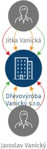 Dřevovýroba Vanický s.r.o., IČO: 26003651: vizualizace vztahů osob a společností