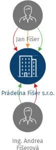Prádelna Fišer s.r.o., IČO: 26003686: vizualizace vztahů osob a společností