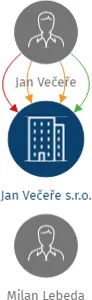 Jan Večeře s.r.o., IČO: 26006049: vizualizace vztahů osob a společností