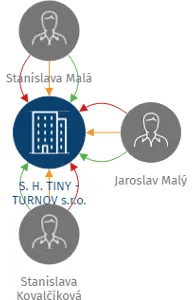 S. H. TINY - TURNOV s.r.o., IČO: 26006847: vizualizace vztahů osob a společností