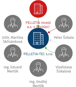 PELLETIA-TEC s.r.o., IČO: 26006880: vizualizace vztahů osob a společností