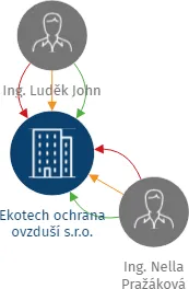 Ekotech ochrana ovzduší s.r.o., IČO: 26007100: vizualizace vztahů osob a společností