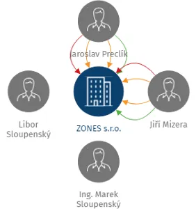 ZONES s.r.o., IČO: 26008220: vizualizace vztahů osob a společností