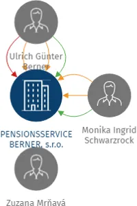 PENSIONSSERVICE BERNER, s.r.o., IČO: 26008793: vizualizace vztahů osob a společností