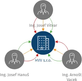 HVV s.r.o., IČO: 26008840: vizualizace vztahů osob a společností