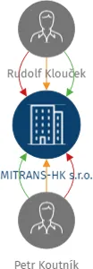 MITRANS-HK s.r.o., IČO: 26009391: vizualizace vztahů osob a společností