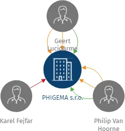 PHIGEMA s.r.o., IČO: 26009668: vizualizace vztahů osob a společností