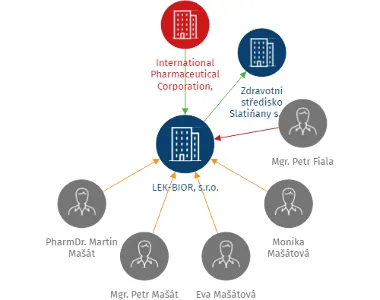 Vizualizace vztahů osob a společností - LEK-BIOR, s.r.o.