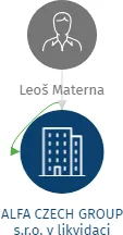 ALFA CZECH GROUP s.r.o. v likvidaci, IČO: 26010186: vizualizace vztahů osob a společností