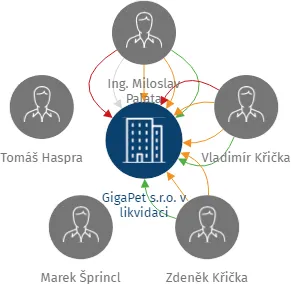 GigaPet s.r.o. v likvidaci, IČO: 26010518: vizualizace vztahů osob a společností