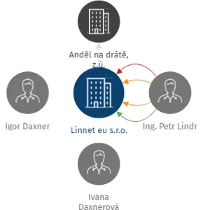 Vizualizace vztahů osob a společností - Linnet eu s.r.o.
