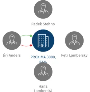 PROXIMA 3000, s.r.o., IČO: 26011590: vizualizace vztahů osob a společností