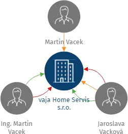vaja Home Servis s.r.o., IČO: 26011760: vizualizace vztahů osob a společností