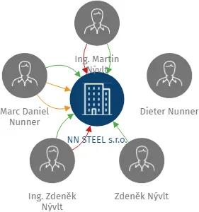 NN STEEL s.r.o., IČO: 26011905: vizualizace vztahů osob a společností