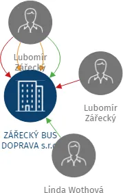ZÁŘECKÝ BUS DOPRAVA s.r.o., IČO: 26012154: vizualizace vztahů osob a společností
