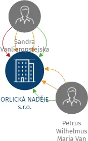 ORLICKÁ NADĚJE s.r.o., IČO: 26012791: vizualizace vztahů osob a společností