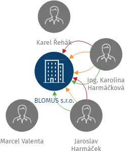 BLOMUS s.r.o., IČO: 26012804: vizualizace vztahů osob a společností
