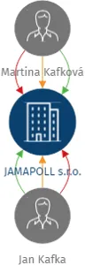 JAMAPOLL s.r.o., IČO: 26012928: vizualizace vztahů osob a společností
