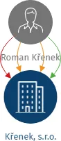 Křenek, s.r.o., IČO: 26013002: vizualizace vztahů osob a společností