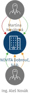 NOVITA Dobrouč, s.r.o., IČO: 26013169: vizualizace vztahů osob a společností