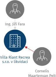 Villa Riant Recrea s.r.o. v likvidaci, IČO: 26013843: vizualizace vztahů osob a společností