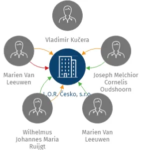 L.O.R. Česko, s.r.o., IČO: 26013894: vizualizace vztahů osob a společností