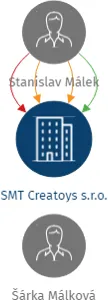 SMT Creatoys s.r.o., IČO: 26014017: vizualizace vztahů osob a společností