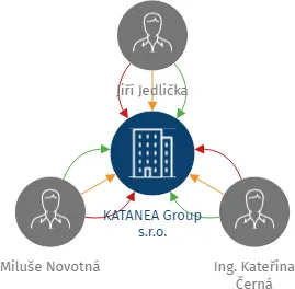 KATANEA Group s.r.o., IČO: 26014424: vizualizace vztahů osob a společností