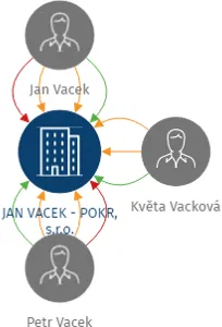 JAN VACEK - POKR, s.r.o., IČO: 26014653: vizualizace vztahů osob a společností