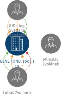 BENE FOND, spol. s r.o., IČO: 26014785: vizualizace vztahů osob a společností