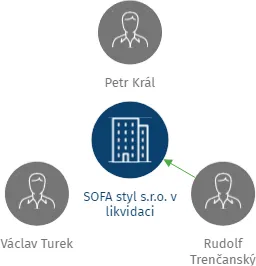 SOFA styl s.r.o. v likvidaci, IČO: 26015111: vizualizace vztahů osob a společností