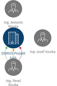 Vizualizace vztahů osob a společností - DOMUS Projekt s.r.o.