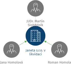 Janeta s.r.o. v likvidaci, IČO: 26017083: vizualizace vztahů osob a společností